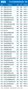 成果表现院校分析实力